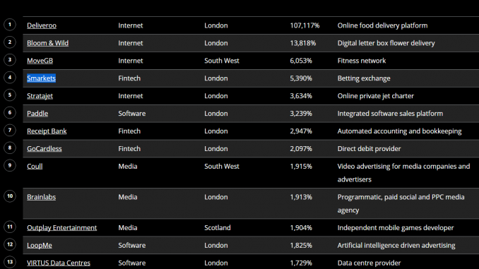 Smarkets Deloitte Fast 50